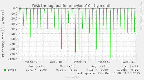 Disk throughput for /dev/loop10