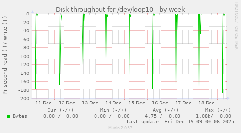 Disk throughput for /dev/loop10