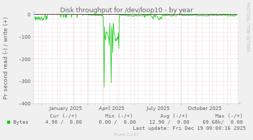 Disk throughput for /dev/loop10