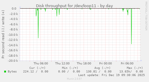 Disk throughput for /dev/loop11