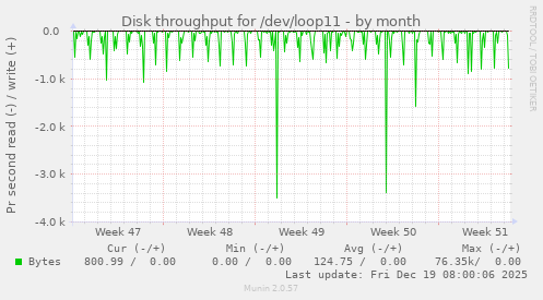 Disk throughput for /dev/loop11