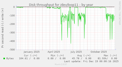 Disk throughput for /dev/loop11