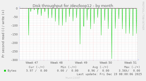 Disk throughput for /dev/loop12