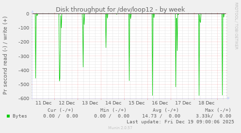 Disk throughput for /dev/loop12