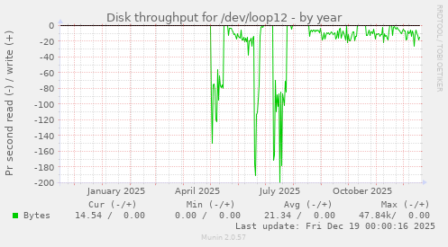 Disk throughput for /dev/loop12