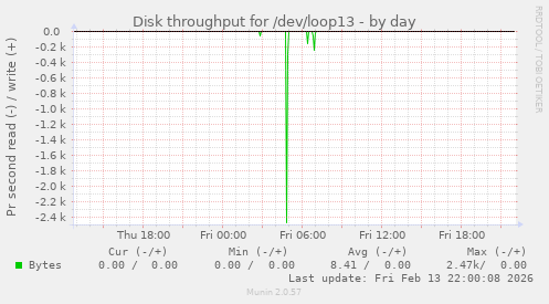 Disk throughput for /dev/loop13