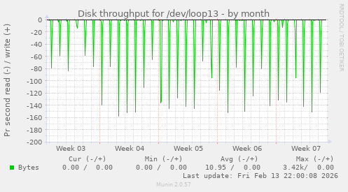 Disk throughput for /dev/loop13