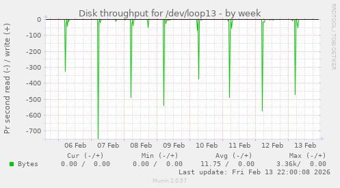 Disk throughput for /dev/loop13