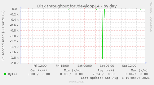 Disk throughput for /dev/loop14