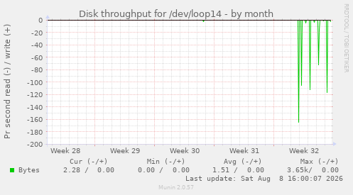 Disk throughput for /dev/loop14