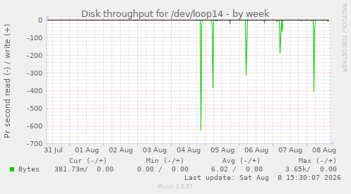 Disk throughput for /dev/loop14