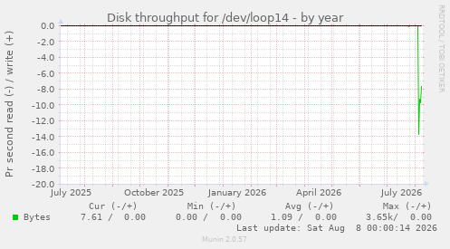 Disk throughput for /dev/loop14