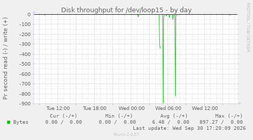 Disk throughput for /dev/loop15