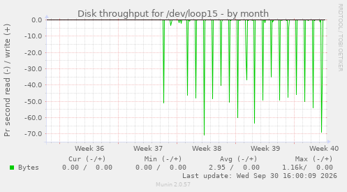 Disk throughput for /dev/loop15