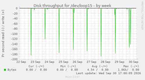 Disk throughput for /dev/loop15