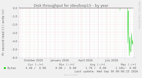 Disk throughput for /dev/loop15