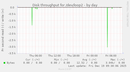 Disk throughput for /dev/loop2