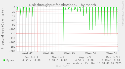 Disk throughput for /dev/loop2