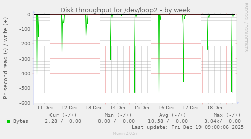 Disk throughput for /dev/loop2