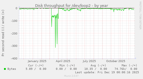 Disk throughput for /dev/loop2