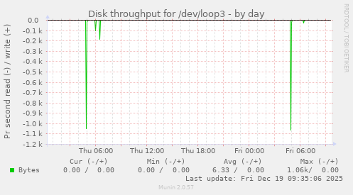 Disk throughput for /dev/loop3