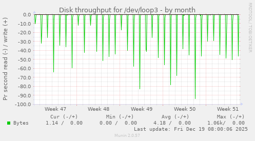 Disk throughput for /dev/loop3