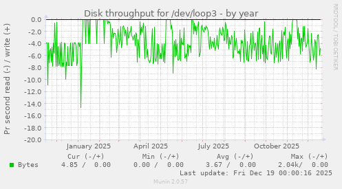 Disk throughput for /dev/loop3