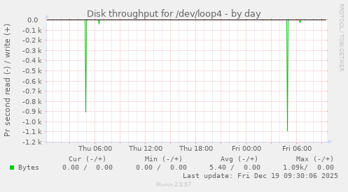 Disk throughput for /dev/loop4