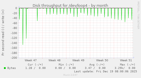Disk throughput for /dev/loop4