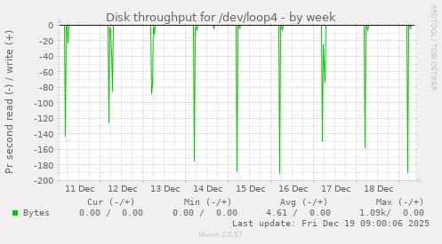 Disk throughput for /dev/loop4