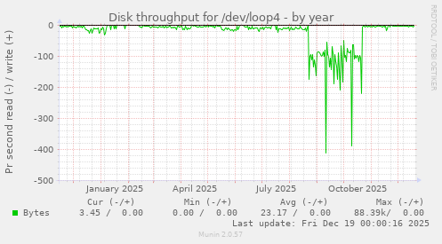 Disk throughput for /dev/loop4