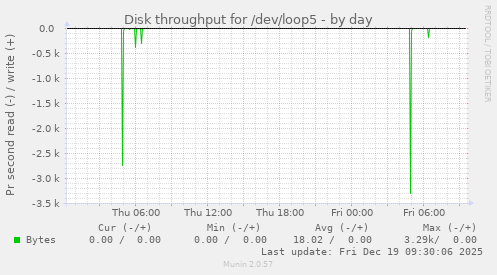 Disk throughput for /dev/loop5