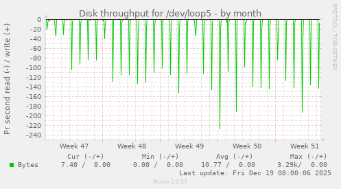 Disk throughput for /dev/loop5