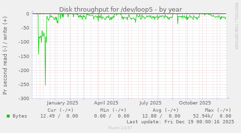 Disk throughput for /dev/loop5