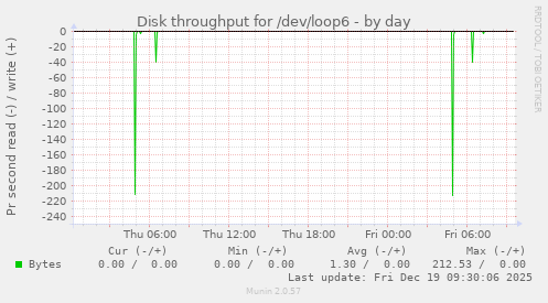 Disk throughput for /dev/loop6