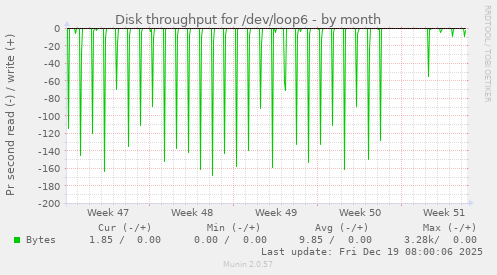 Disk throughput for /dev/loop6