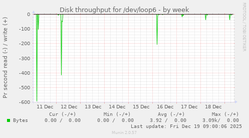 Disk throughput for /dev/loop6