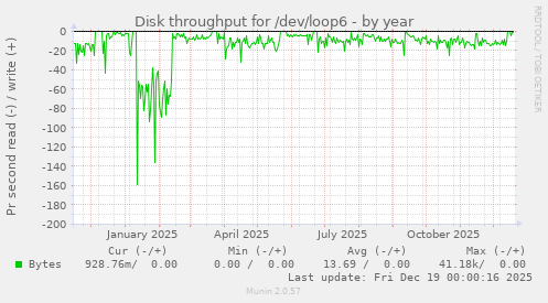 Disk throughput for /dev/loop6