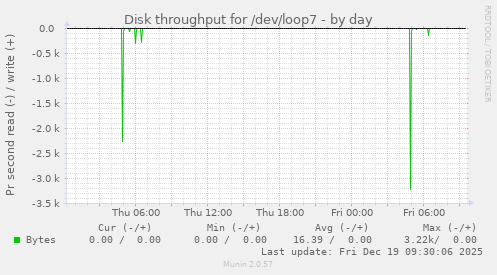 Disk throughput for /dev/loop7