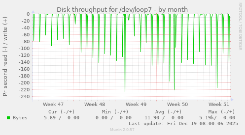 Disk throughput for /dev/loop7