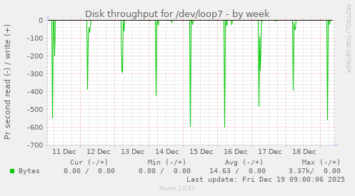 Disk throughput for /dev/loop7