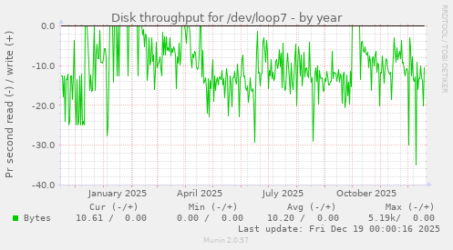 Disk throughput for /dev/loop7
