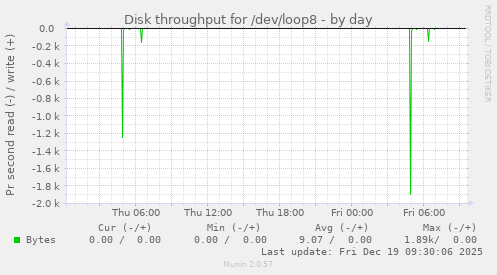 Disk throughput for /dev/loop8