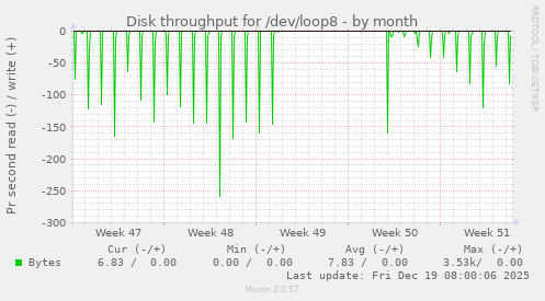 Disk throughput for /dev/loop8