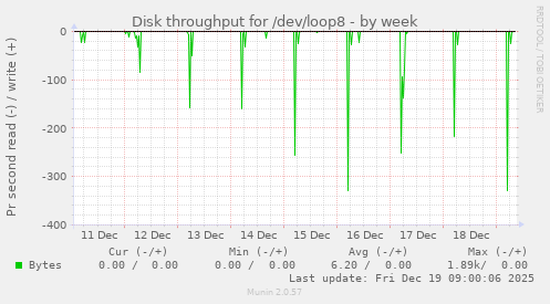 Disk throughput for /dev/loop8