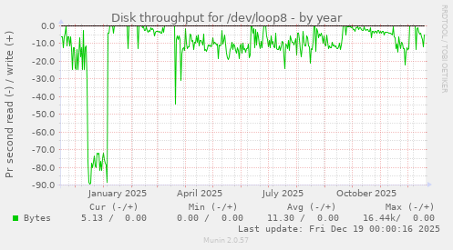 Disk throughput for /dev/loop8