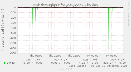 Disk throughput for /dev/loop9