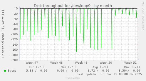 Disk throughput for /dev/loop9