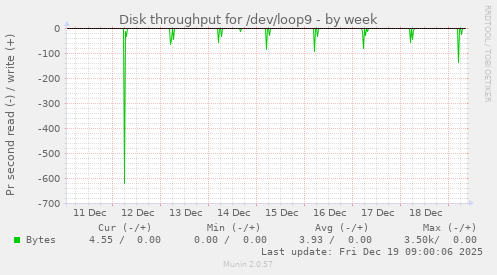 Disk throughput for /dev/loop9