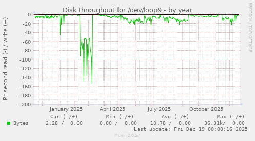 Disk throughput for /dev/loop9